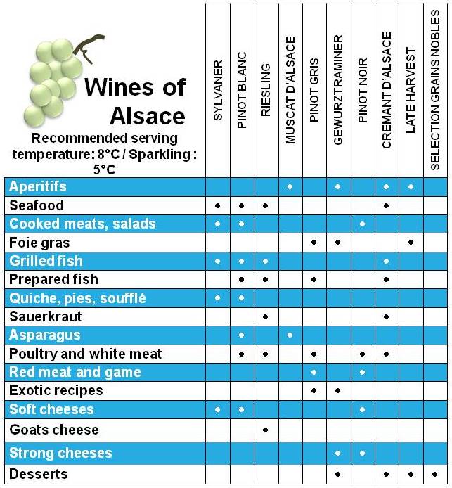 Wines of Alsace Recommended Serving Dishes