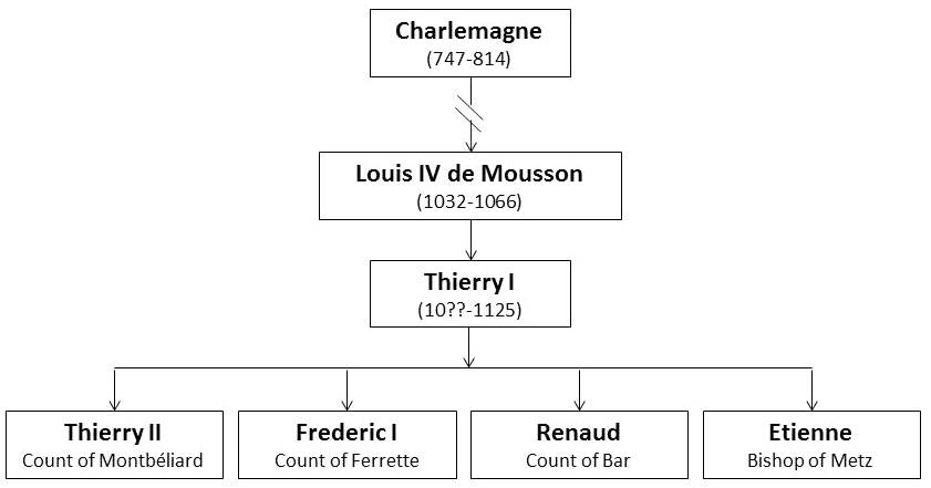 Descendants of CHARLEMAGNE (747-814)