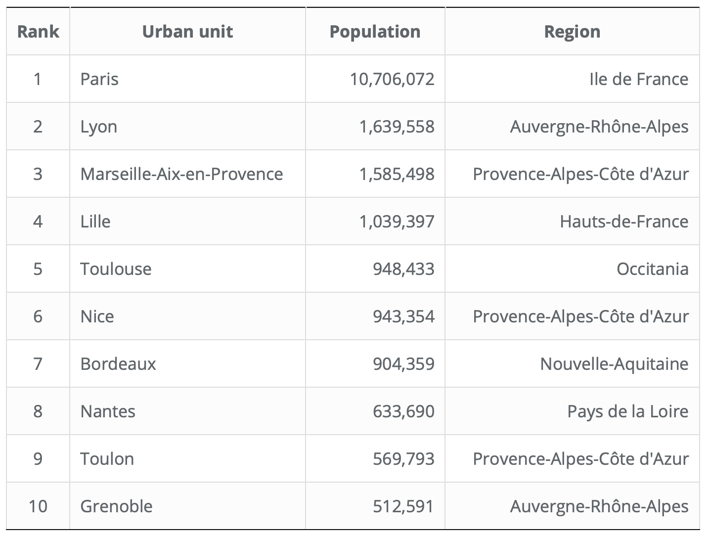 Population Urban Units of France © French Moments