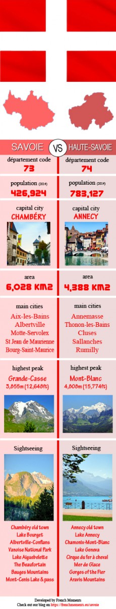 Infographics Savoie Haute-Savoie