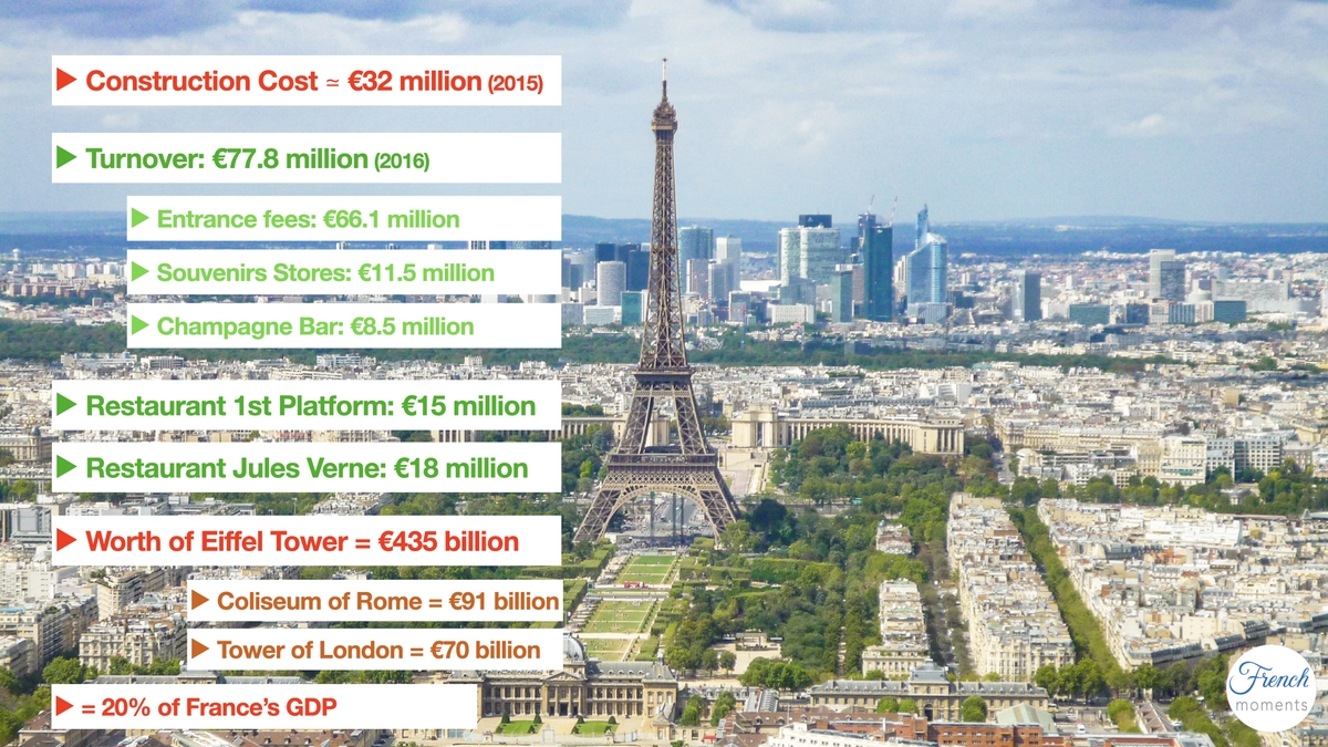 How much is the Eiffel Tower worth? – French Moments