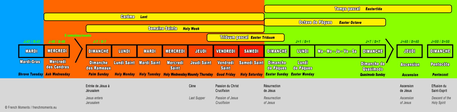 Easter timeline © French Moments