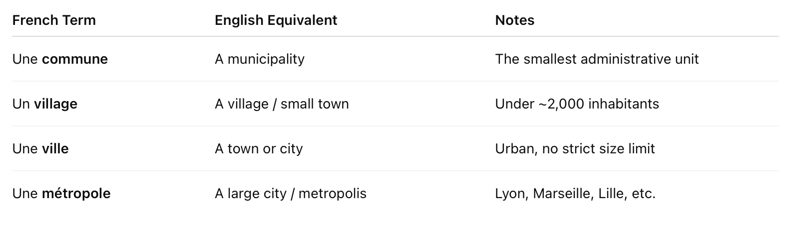 Chart Ville or Village Ville or Village