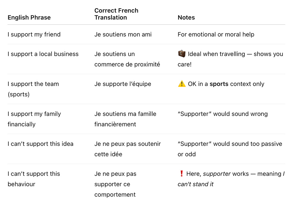 Supporter or Soutenir chart Supporter or Soutenir chart