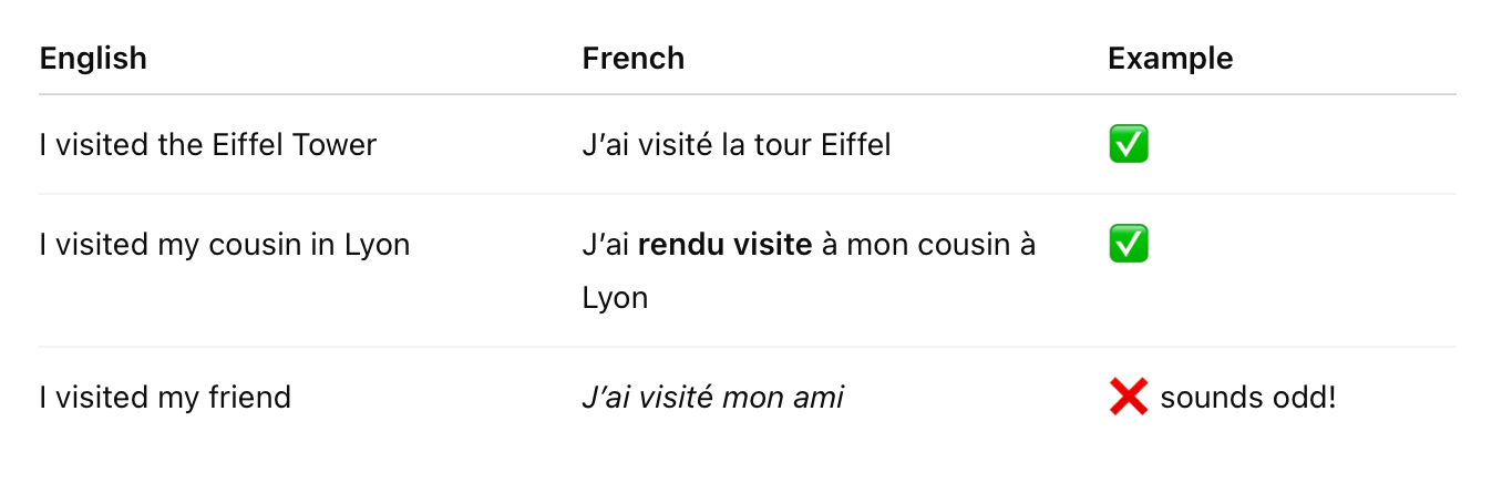 Visiter vs. Rendre Visite Chart Visiter vs. Rendre Visite Chart